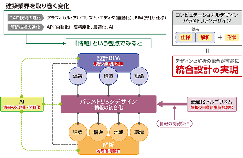 設計と解析を融合するコンピュテーショナルデザインにおいて 必要なとき必要なだけ計算リソースを利用できる環境が必須